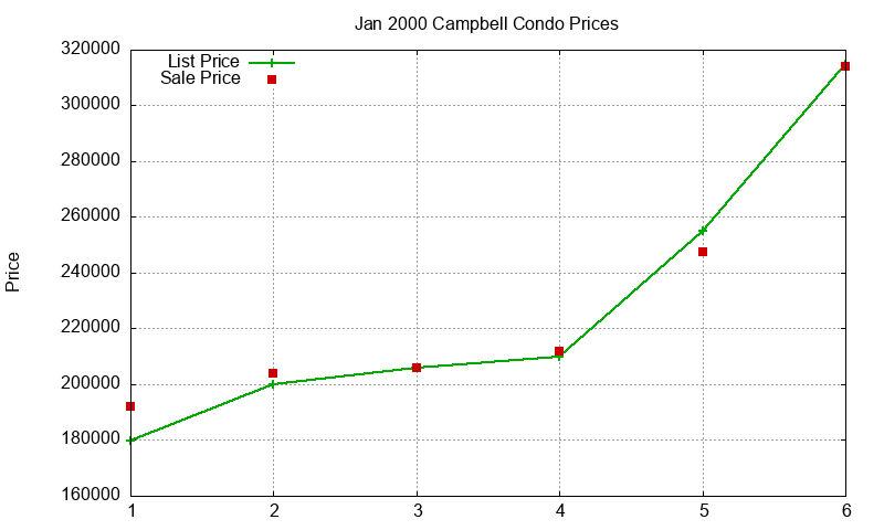 Campbell Condos Just Sold 2000-01 Campbell Condos Just Sold 2000-01