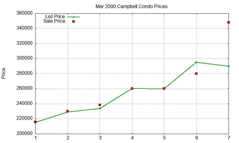Campbell Condos Just Sold 2000-03 Campbell Condos Just Sold 2000-03
