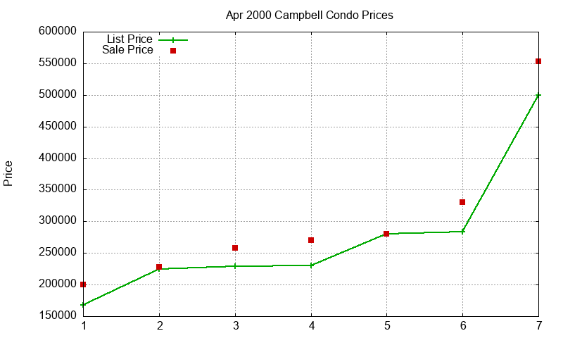 Campbell Condos Just Sold 2000-04 Campbell Condos Just Sold 2000-04