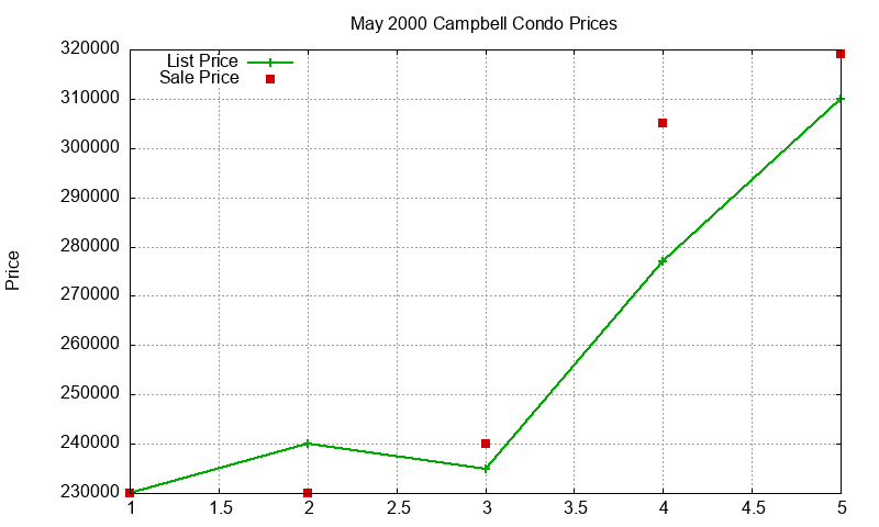 Campbell Condos Just Sold 2000-05 Campbell Condos Just Sold 2000-05