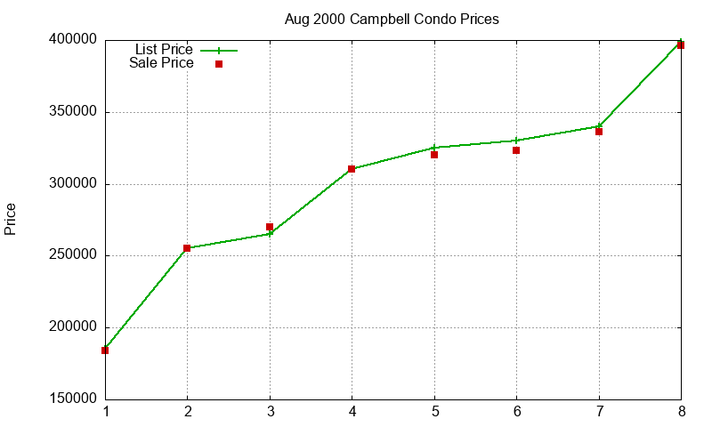 Campbell Condos Just Sold 2000-08 Campbell Condos Just Sold 2000-08