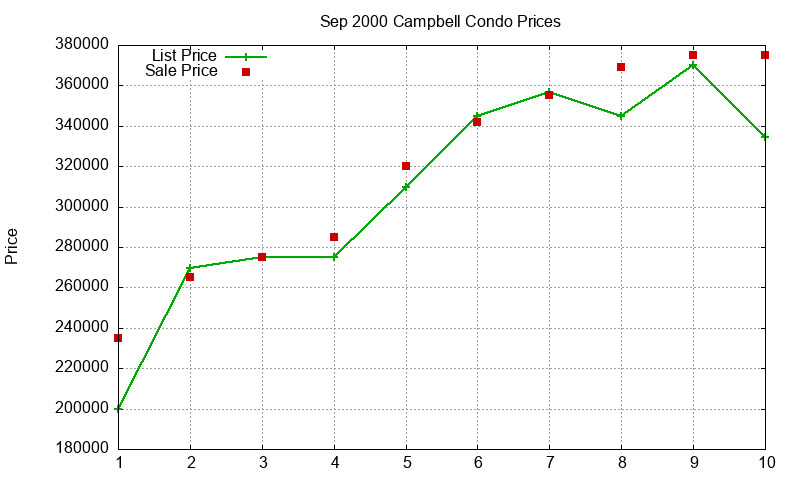 Campbell Condos Just Sold 2000-09 Campbell Condos Just Sold 2000-09