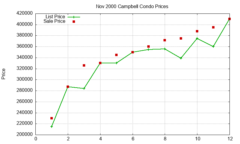 Campbell Condos Just Sold 2000-11 Campbell Condos Just Sold 2000-11