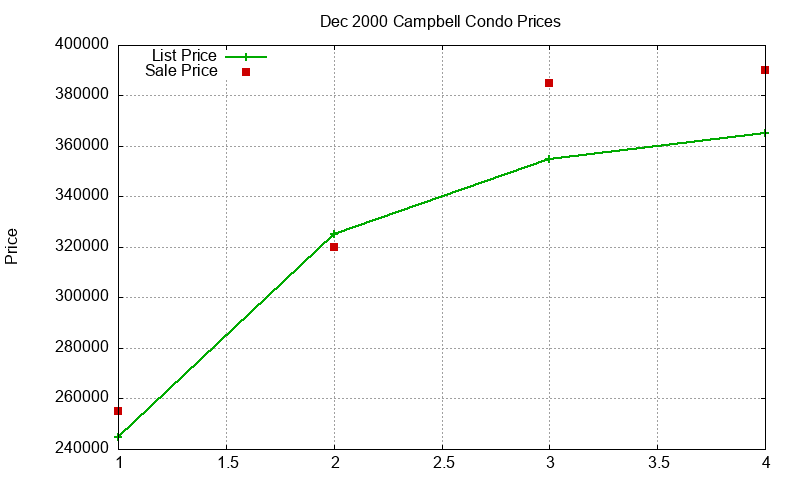 Campbell Condos Just Sold 2000-12 Campbell Condos Just Sold 2000-12