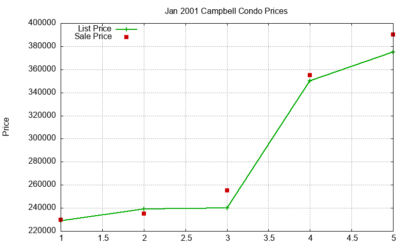 Campbell Condos Just Sold 2001-01 Campbell Condos Just Sold 2001-01