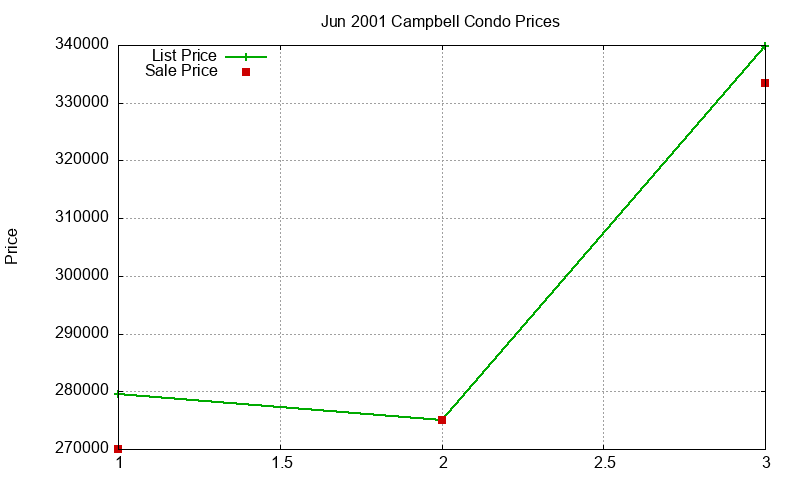 Campbell Condos Just Sold 2001-06 Campbell Condos Just Sold 2001-06