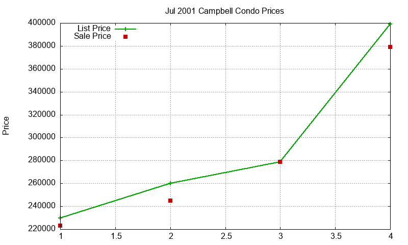 Campbell Condos Just Sold 2001-07 Campbell Condos Just Sold 2001-07