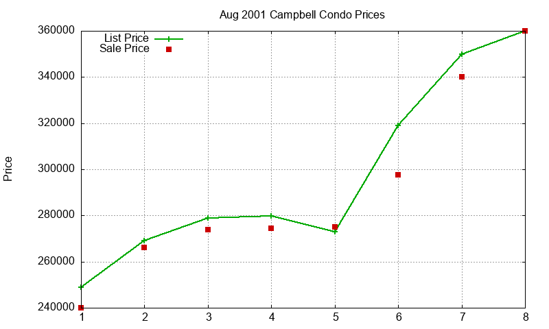 Campbell Condos Just Sold 2001-08
