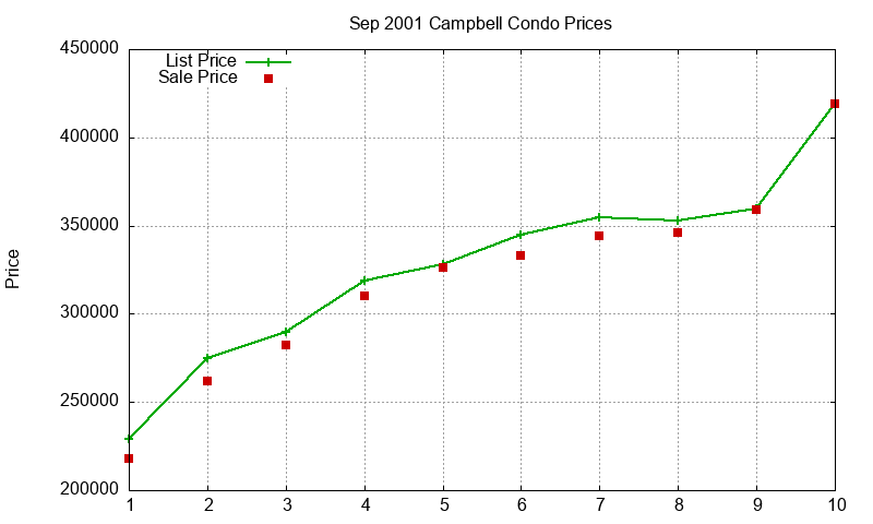 Campbell Condos Just Sold 2001-09