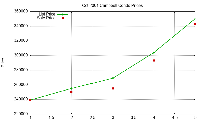 Campbell Condos Just Sold 2001-10