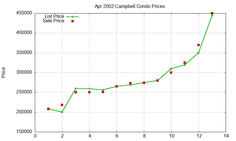 Campbell Condos Just Sold 2002-04 Campbell Condos Just Sold 2002-04