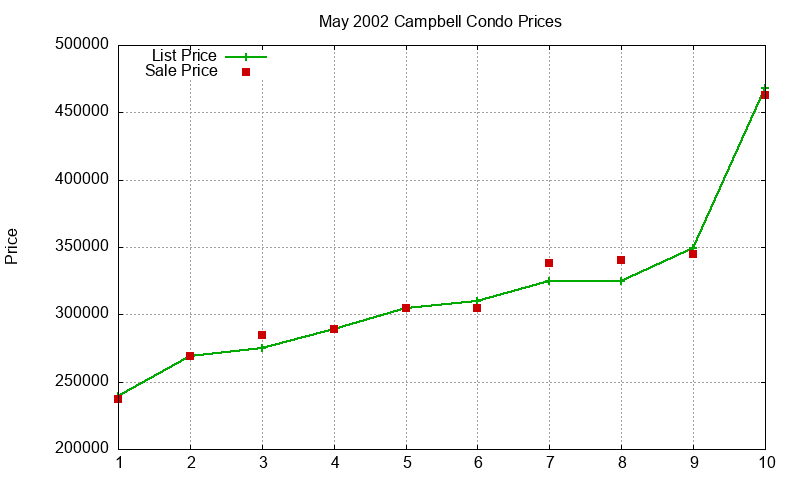 Campbell Condos Just Sold 2002-05 Campbell Condos Just Sold 2002-05