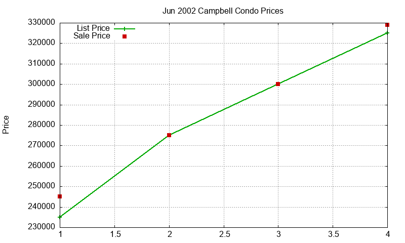 Campbell Condos Just Sold 2002-06 Campbell Condos Just Sold 2002-06