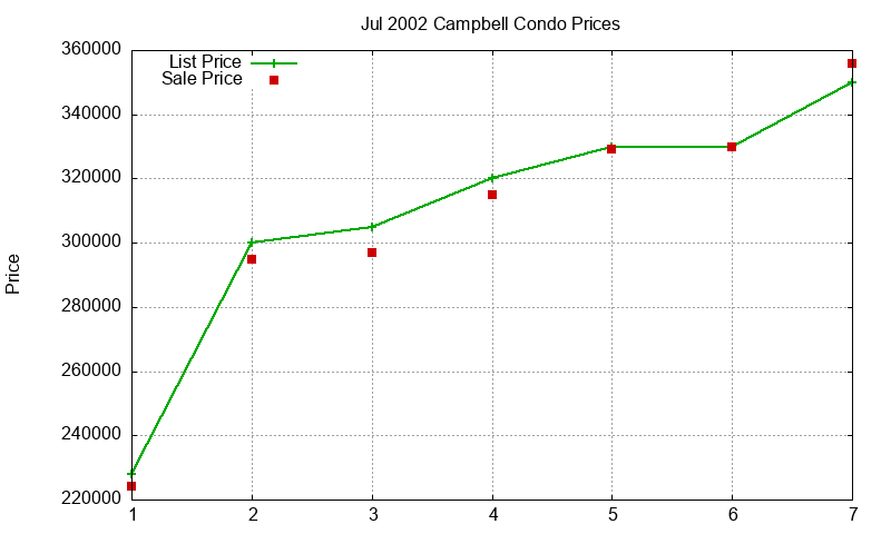 Campbell Condos Just Sold 2002-07 Campbell Condos Just Sold 2002-07