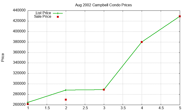 Campbell Condos Just Sold 2002-08 Campbell Condos Just Sold 2002-08