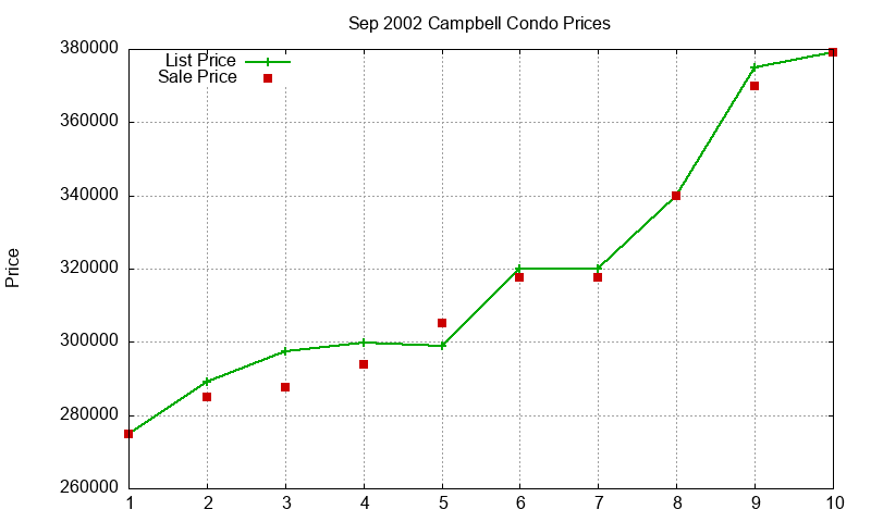 Campbell Condos Just Sold 2002-09 Campbell Condos Just Sold 2002-09