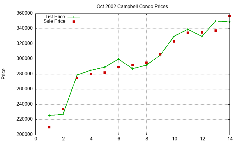 Campbell Condos Just Sold 2002-10 Campbell Condos Just Sold 2002-10