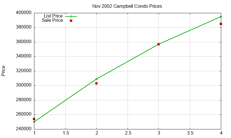 Campbell Condos Just Sold 2002-11 Campbell Condos Just Sold 2002-11