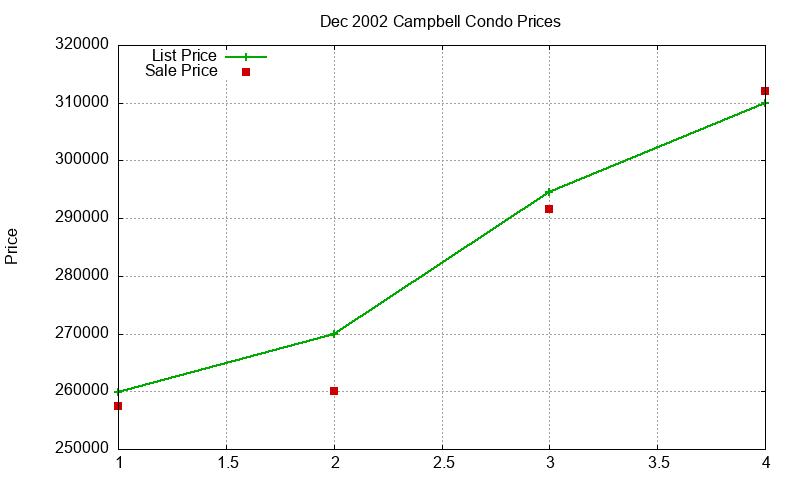 Campbell Condos Just Sold 2002-12 Campbell Condos Just Sold 2002-12