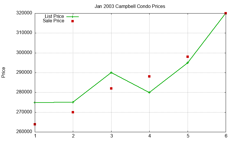 Campbell Condos Just Sold 2003-01 Campbell Condos Just Sold 2003-01