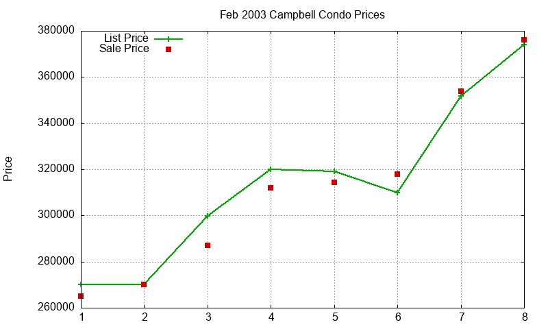 Campbell Condos Just Sold 2003-02 Campbell Condos Just Sold 2003-02