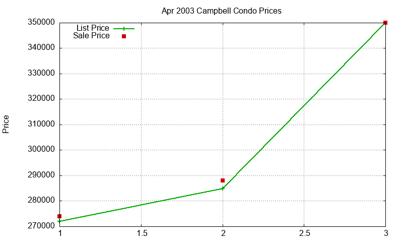 Campbell Condos Just Sold 2003-04 Campbell Condos Just Sold 2003-04