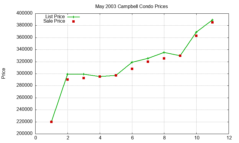 Campbell Condos Just Sold 2003-05 Campbell Condos Just Sold 2003-05