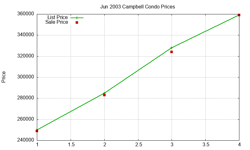 Campbell Condos Just Sold 2003-06 Campbell Condos Just Sold 2003-06