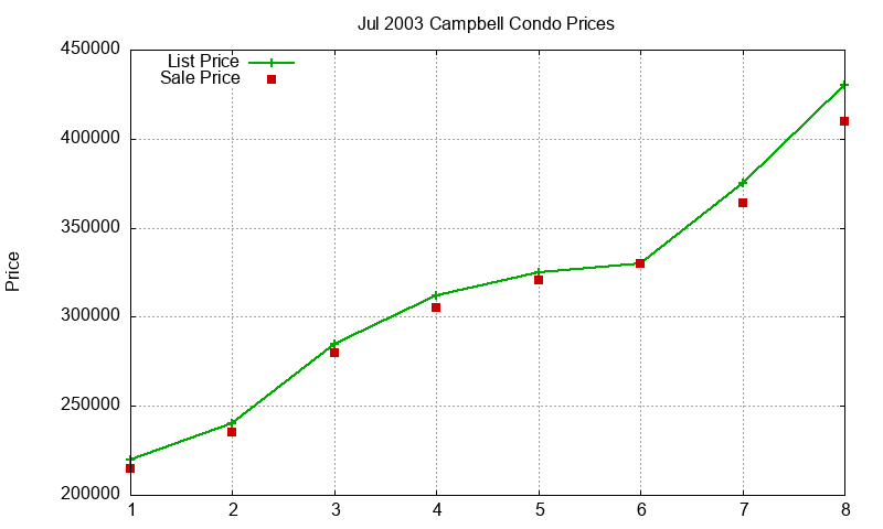 Campbell Condos Just Sold 2003-07 Campbell Condos Just Sold 2003-07