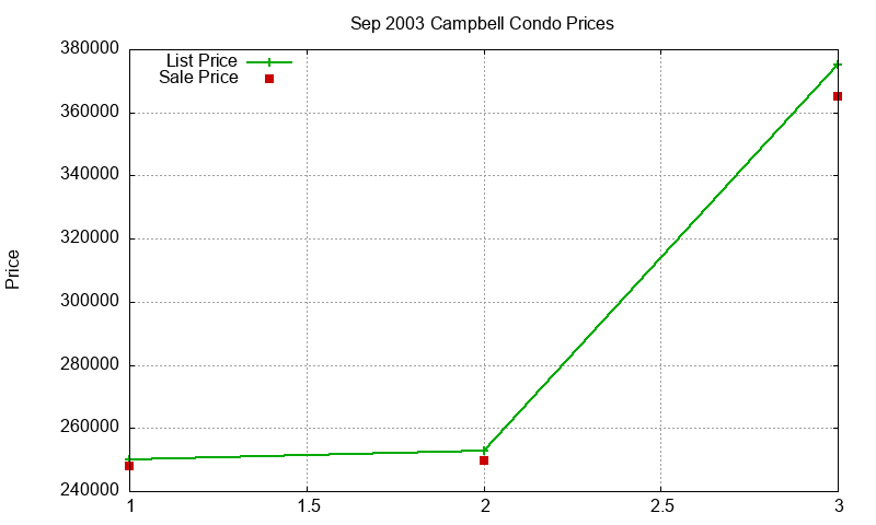 Campbell Condos Just Sold 2003-09 Campbell Condos Just Sold 2003-09