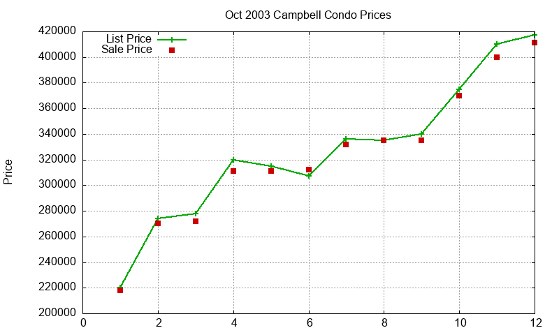 Campbell Condos Just Sold 2003-10 Campbell Condos Just Sold 2003-10