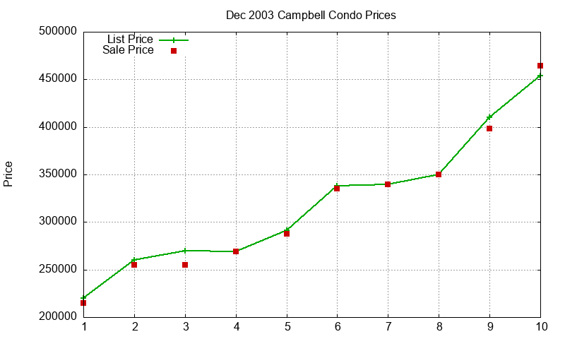Campbell Condos Just Sold 2003-12 Campbell Condos Just Sold 2003-12