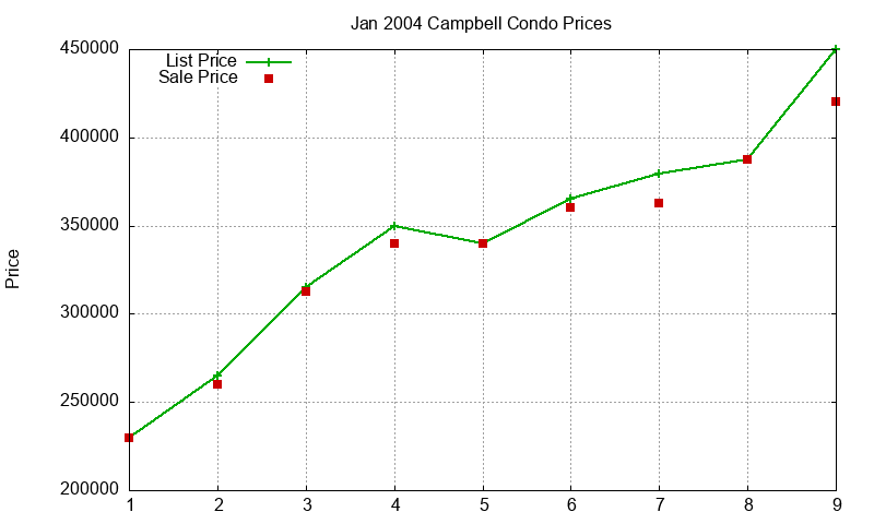 Campbell Condos Just Sold 2004-01 Campbell Condos Just Sold 2004-01