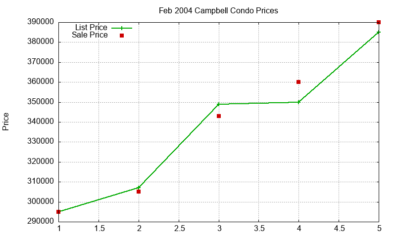 Campbell Condos Just Sold 2004-02 Campbell Condos Just Sold 2004-02