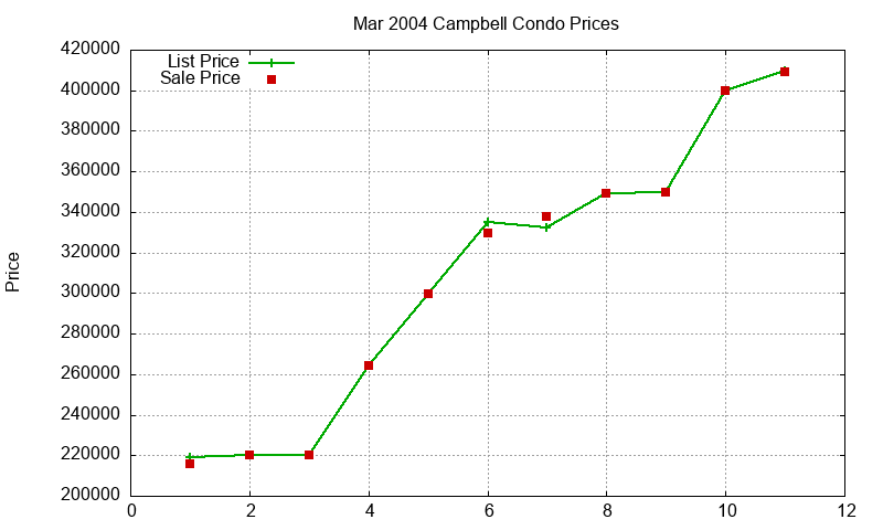 Campbell Condos Just Sold 2004-03 Campbell Condos Just Sold 2004-03