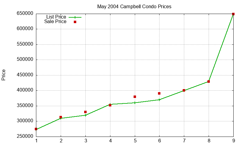 Campbell Condos Just Sold 2004-05 Campbell Condos Just Sold 2004-05