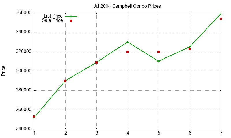 Campbell Condos Just Sold 2004-07 Campbell Condos Just Sold 2004-07