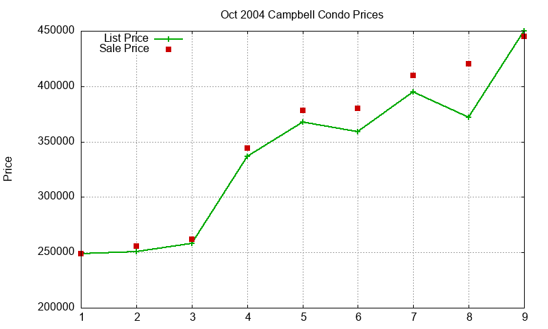 Campbell Condos Just Sold 2004-10 Campbell Condos Just Sold 2004-10