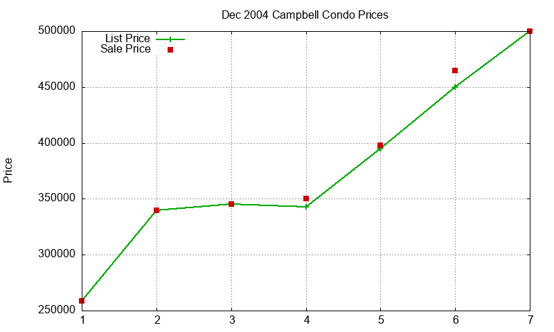 Campbell Condos Just Sold 2004-12 Campbell Condos Just Sold 2004-12