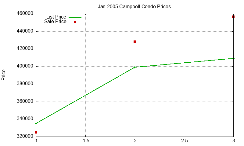 Campbell Condos Just Sold 2005-01