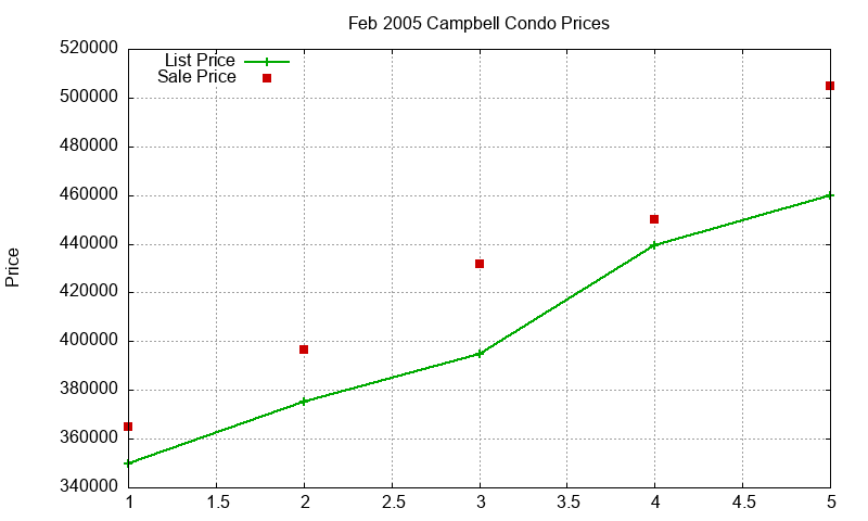 Campbell Condos Just Sold 2005-02 Campbell Condos Just Sold 2005-02