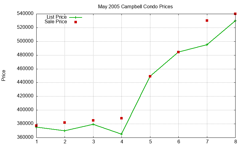 Campbell Condos Just Sold 2005-05 Campbell Condos Just Sold 2005-05