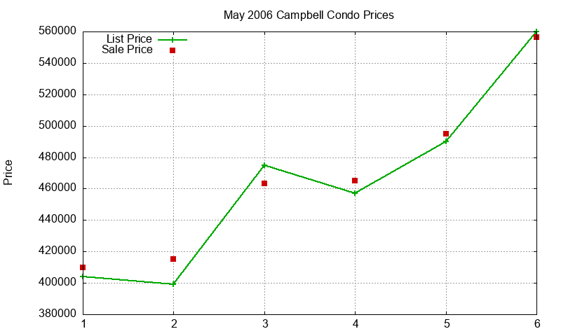 Campbell Condos Just Sold 2006-05