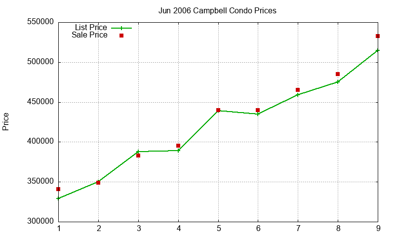 Campbell Condos Just Sold 2006-06 Campbell Condos Just Sold 2006-06