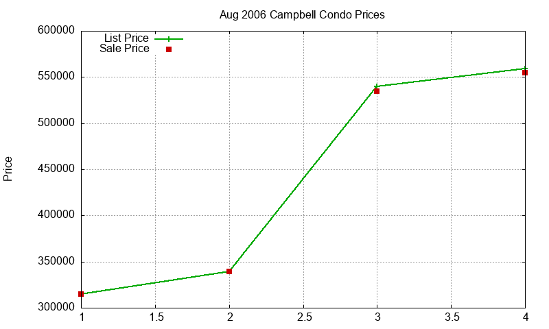 Campbell Condos Just Sold 2006-08 Campbell Condos Just Sold 2006-08
