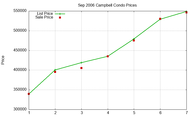 Campbell Condos Just Sold 2006-09