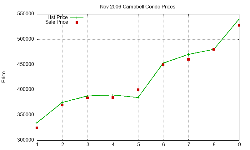 Campbell Condos Just Sold 2006-11 Campbell Condos Just Sold 2006-11