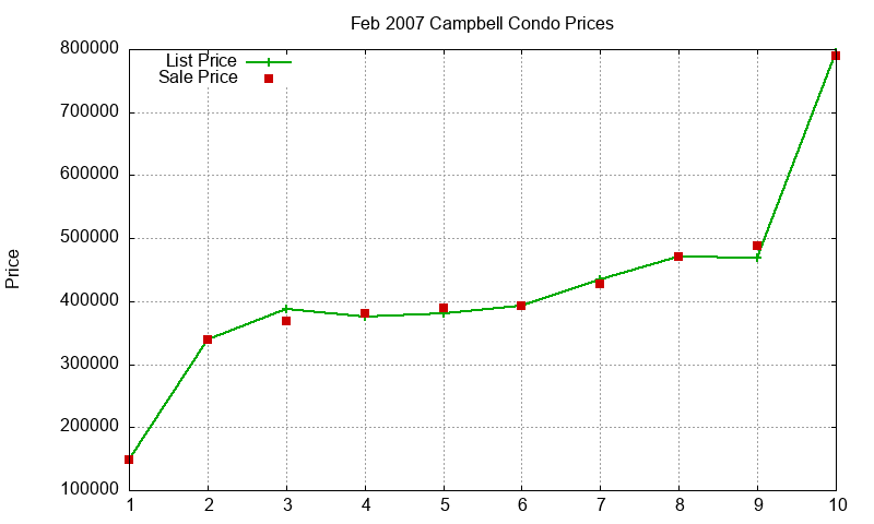 Campbell Condos Just Sold 2007-02