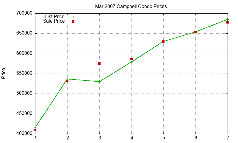 Campbell Condos Just Sold 2007-03 Campbell Condos Just Sold 2007-03