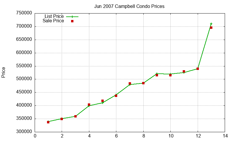 Campbell Condos Just Sold 2007-06 Campbell Condos Just Sold 2007-06